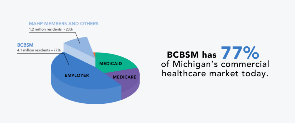this chart shows how BCBSM holds 77% of Michigan's commercial healthcare market today